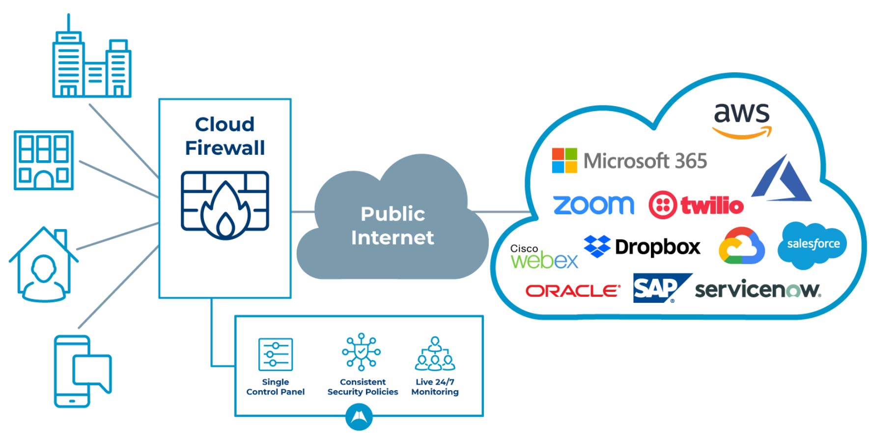 Cloud Firewall Architecture